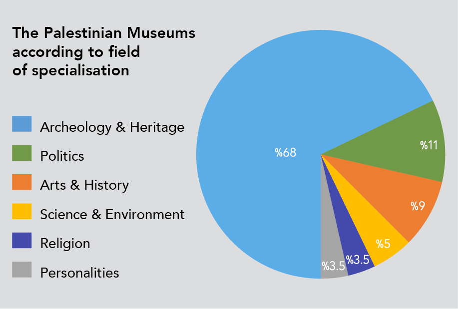 Museum Org Chart